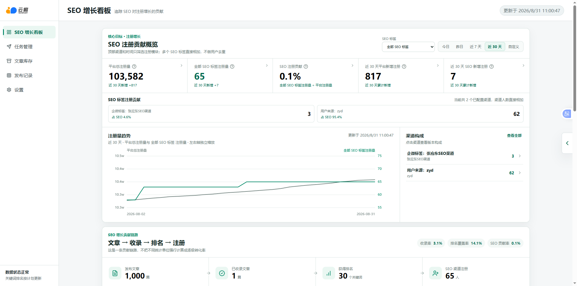 云瞻 SEO 控制中心增长看板总览